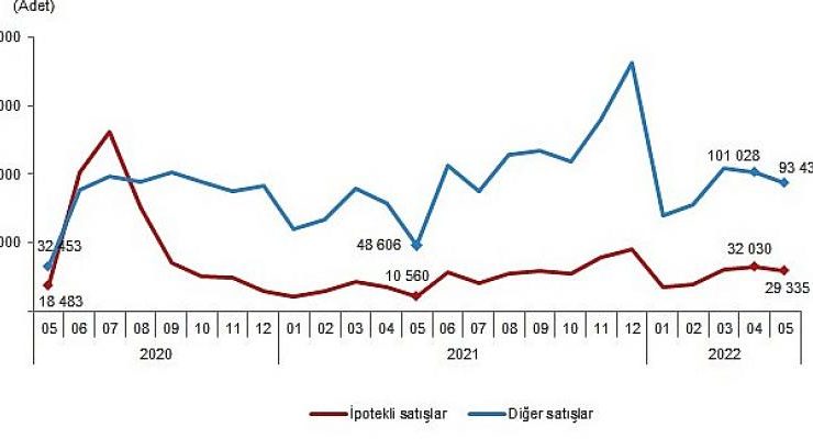 Türkiye genelinde Mayıs ayında 122 bin 768 konut satıldı